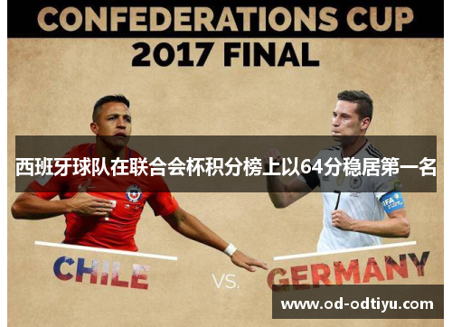 西班牙球队在联合会杯积分榜上以64分稳居第一名